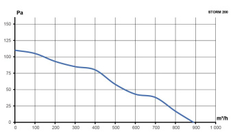 Эра. Вентилятор осевой приточно-вытяжной Storm YWF2E