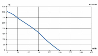 ЭРА вентилятор центробежный MARS GDF