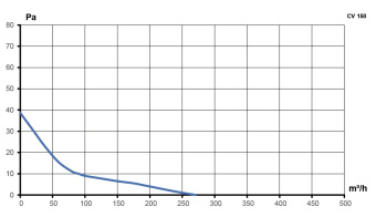 Эра. Вентилятор CV