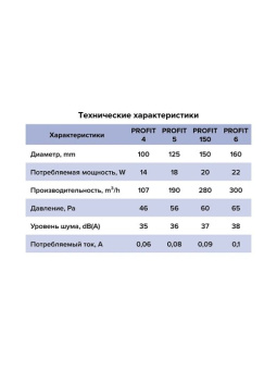 Эра. Вентилятор осевой накладной PROFIT 150